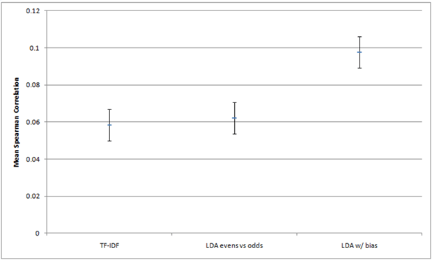 LDA Corrrelation October 2010