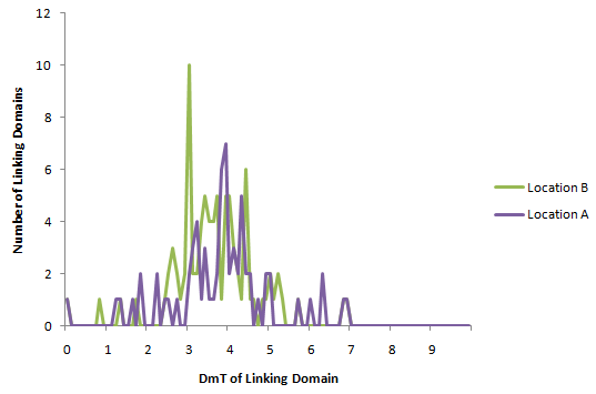 Comparing top pages