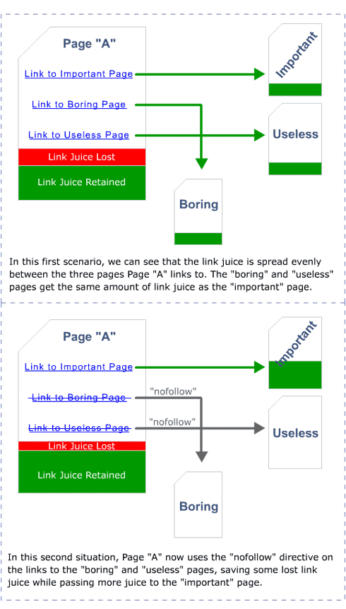 Flow of Link Juice Using "nofollow"