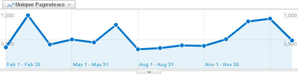 13-month traffic graph