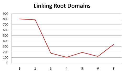 linking root domains