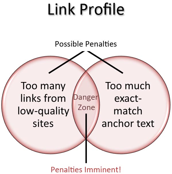 Link penalties - exact match over optimization and spammy sites