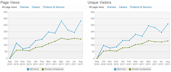 LinkedIn Page Views + Uniques