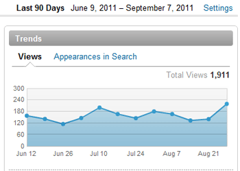 LinkedIn Profile Views