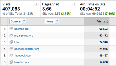 LinkedIn Traffic to Moz