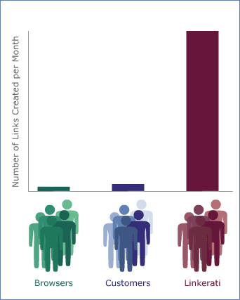 Links per Month Created By Different Groups