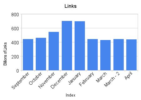 Links in the Fresh Linkscape Index