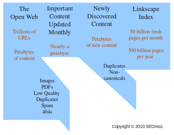 Linkscape Index Pipeline