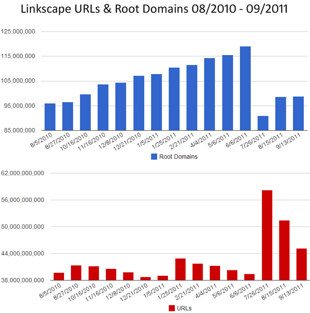 Linkscape URLs + Root Domains August 2010 - September 2011