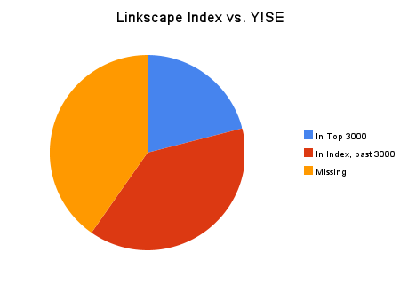 Linkscape Index Coverage vs Yahoo! Site Explorer