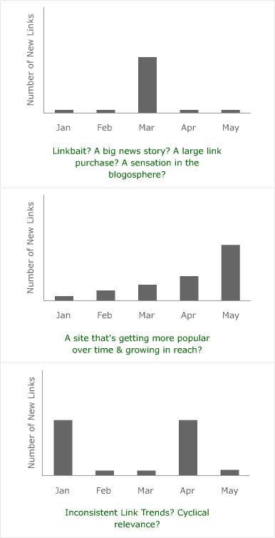 Link Graph Trends