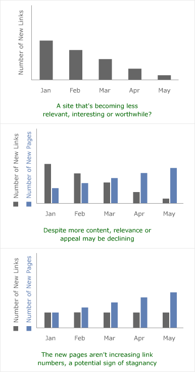 Link Trends Graph