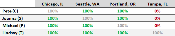 Local Results Table