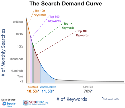 Long Tail Data Segmented