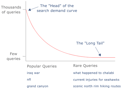 Long Tail Graphic