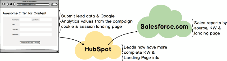 Integrate Google Analytics with HubSpot and Salesforce.com