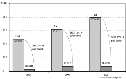 MarketingSherpa SEO Spend Chart