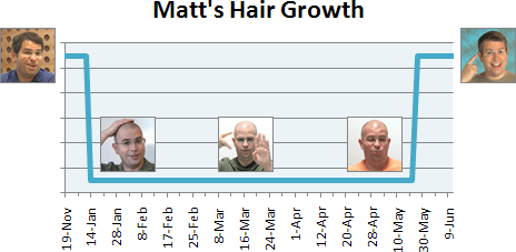 Graph of Matts Hair