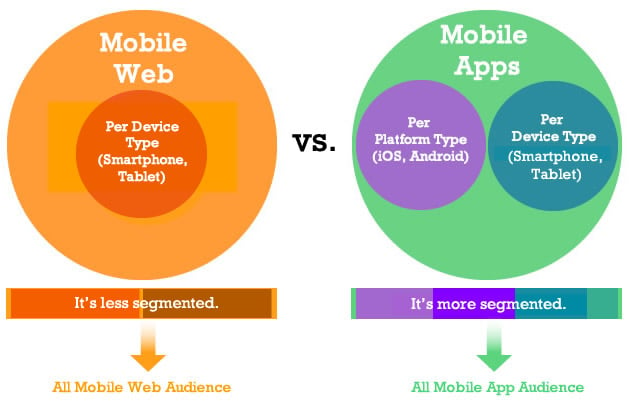 Mobile App vs. Web Audience