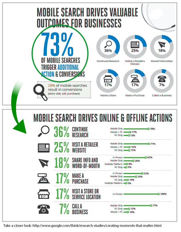 Mobile Searches Drive Multichannel Conversions