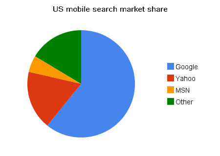 US mobile search market share