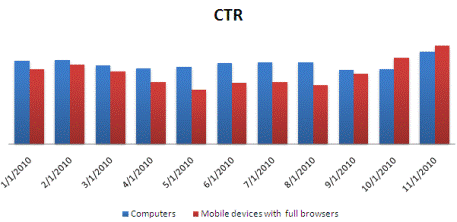 Mobile vs. Computer CTRs