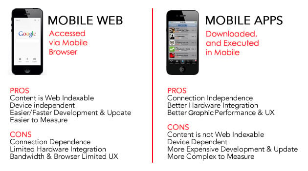 Mobile Web vs. App