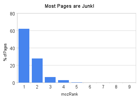 Most Pages are Junk (via mozRank)