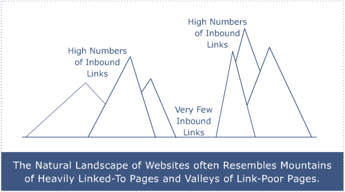 Mountains and Valleys of Links on a Website's Pages