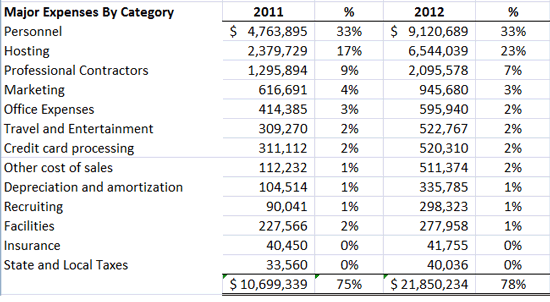 SEOmoz Company Expenses 2011-2012