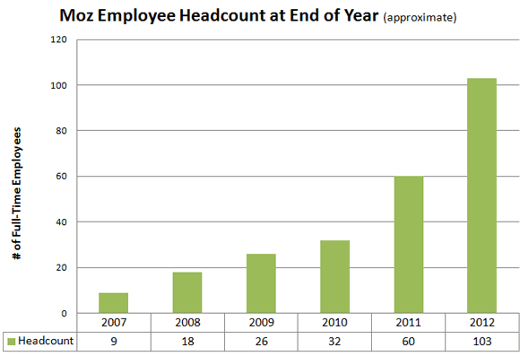 SEOmoz Employee Headcount 2007-2012