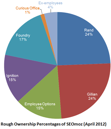 Moz Ownership