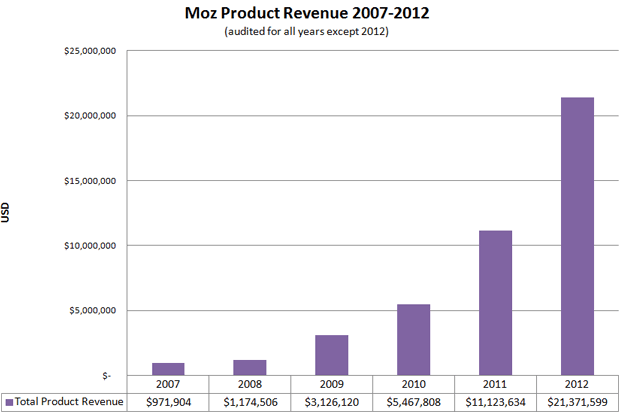 SEOmoz Revenue 2007-2012