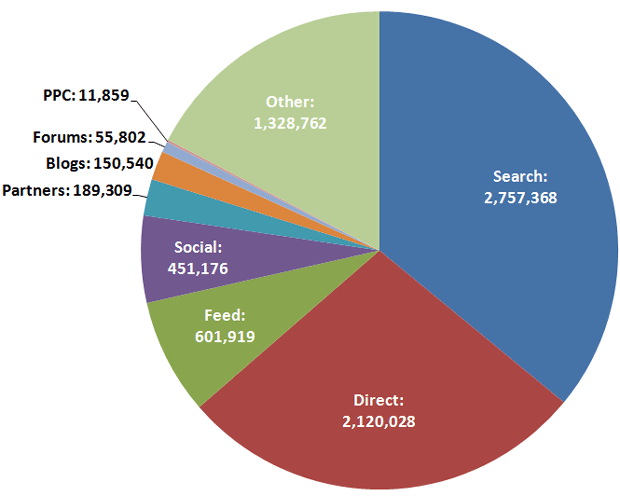 Moz Traffic Distribution from March 2010 - March 2011