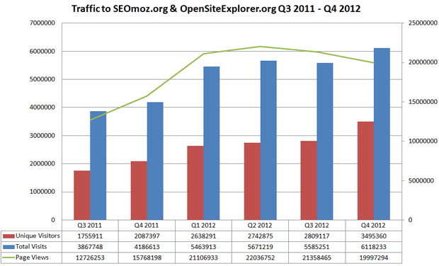 SEOmoz & OSE traffic 2011-2012