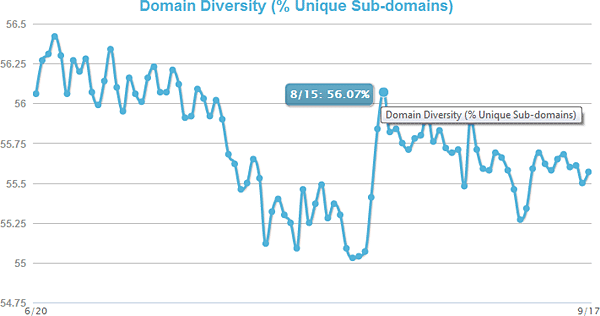 Domain Diversity Graph (90-day)