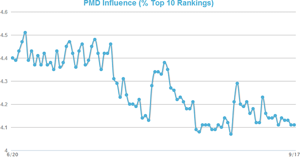 PMD Influence (90-day)