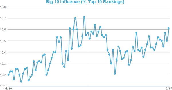 Big 10 Graph (90-day)