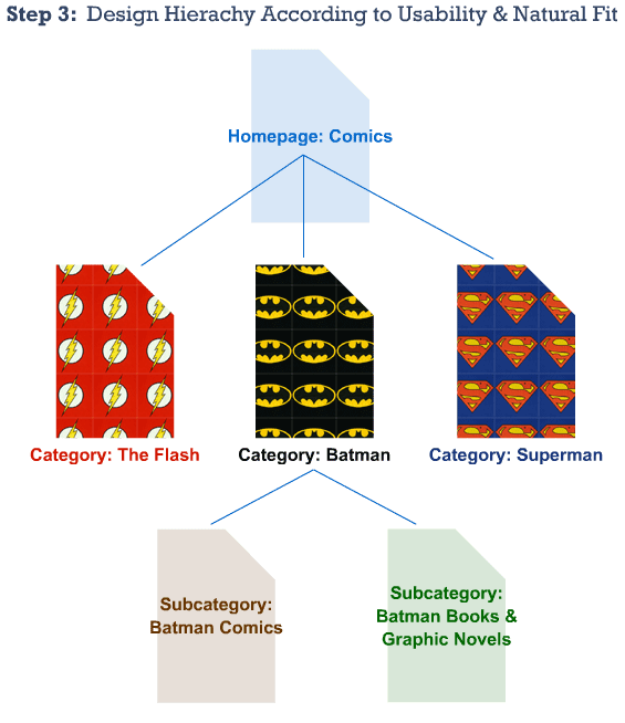 Step 3: Design Hierarchy According to Usability and Natural Fit