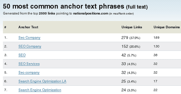 National Positions Anchor Text Distribution