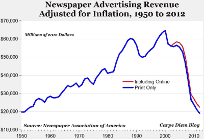 newspaper-revenues