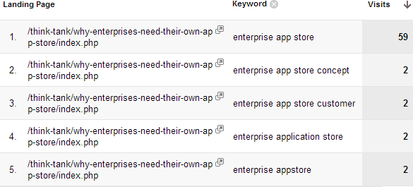 Google Analytics Data Post Implementation