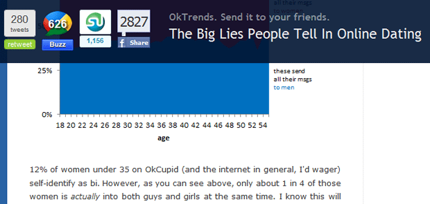 OKCupid Blog's Scroll-Triggered Sharing