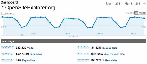 Open Site Explorer March Traffic