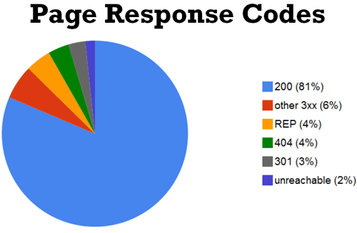 Page Response Codes