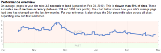 Site speed report in Webmaster tools