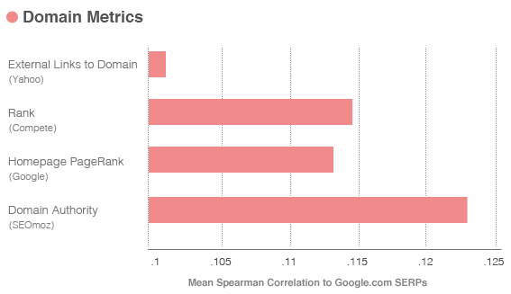 Domain-Level Metrics and Correlation with Rankings