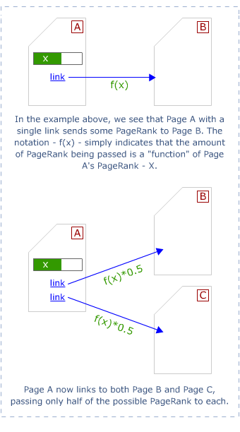 PageRank Flow 4