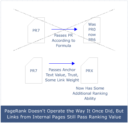 PageRank Old vs. New