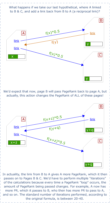 PageRank Reciprocal Link Flow